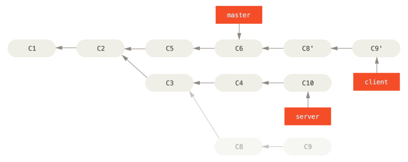 특정 토픽 브랜치(C3)에서 갈라져 나온 토픽 브랜치(C8, C9)를 Rebase 하기